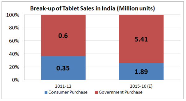 Exhibit 3: Share of Government purchases in overall Tablet Sales